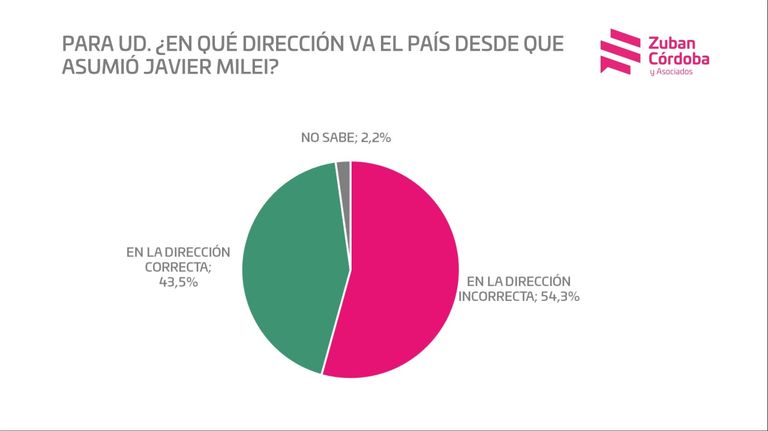 Encuesta Córdoba - Milei
