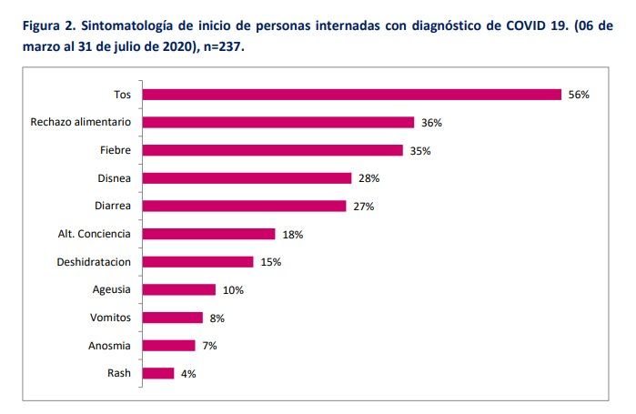 Grafico Síntomas