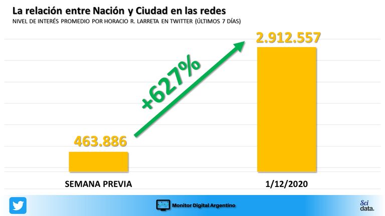 La pelea Ciudad y Nación en las redes