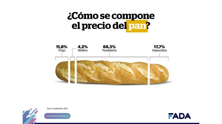 Precio del pan