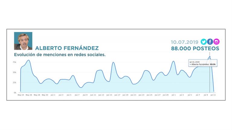 Menciones de Alberto Fernández