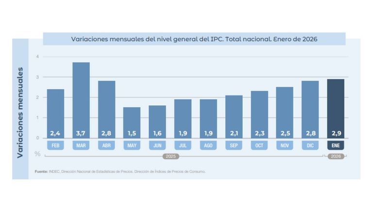 Variaciones mensuales 10022026