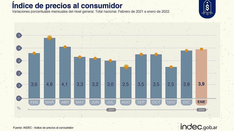 Indice de Precios al Consumidor 20220215