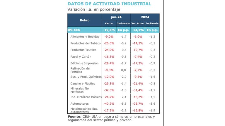 Actividad industrial