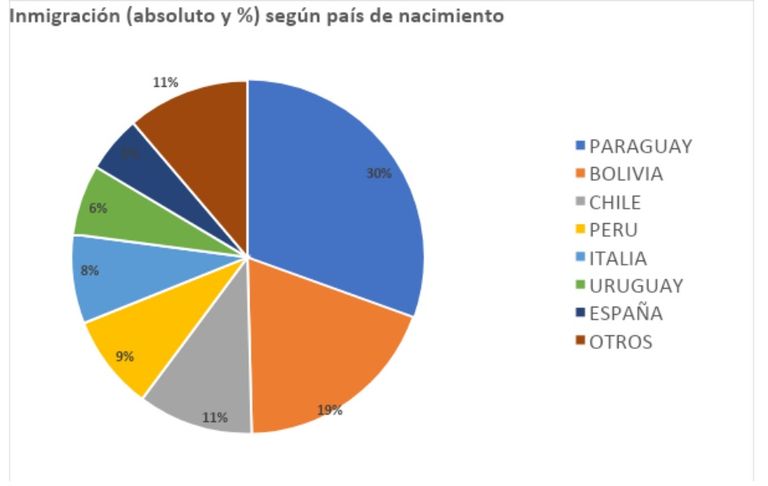 Inmigrantes