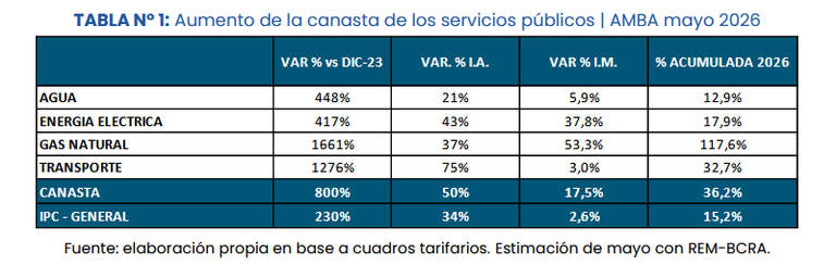 Tabla de aumentos en los servicios públicos
