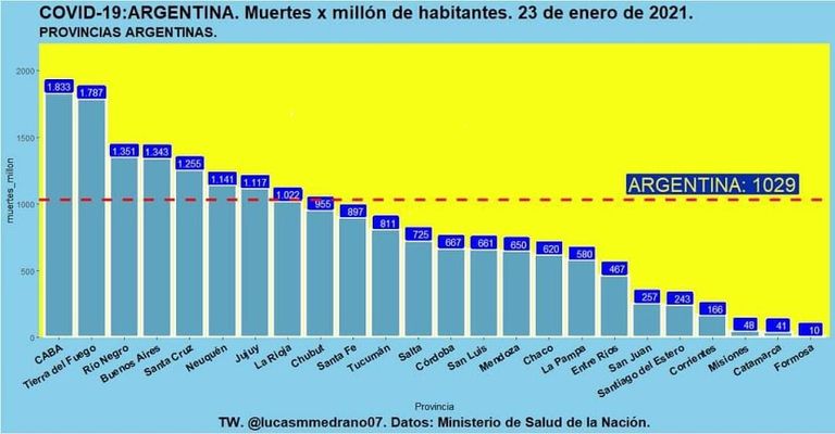Capital es el peor distrito en términos sanitarios. Formosa el mejor.