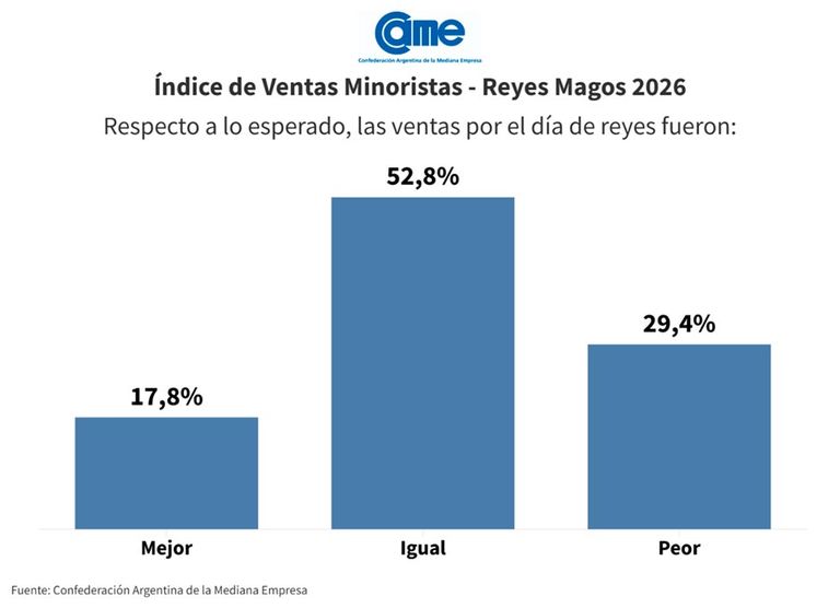 Ventas minoristas en Reyes Magos 2026