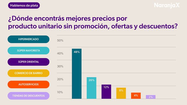Hipermercado y supermercados