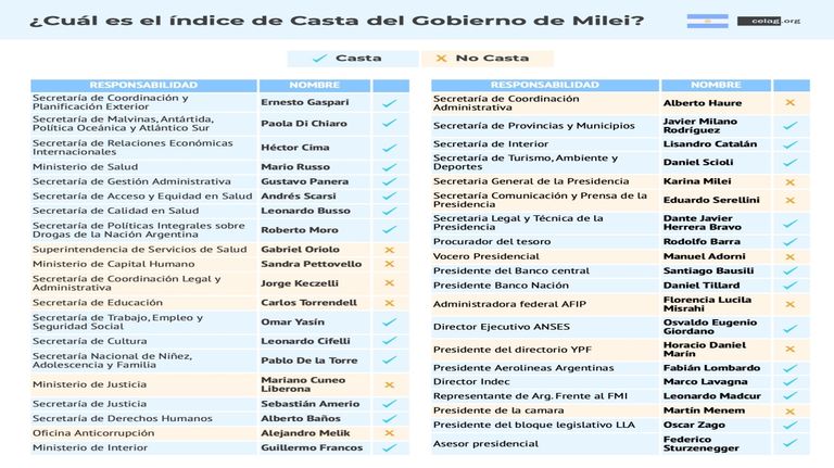 20240203 Informe de CELAG sobre los funcionarios de la casta en el gobierno de Javier Milei