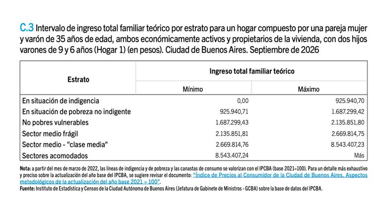 Canastas de pobreza e indigencia en CABA