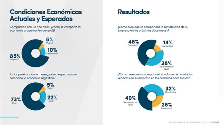 Índice de Confianza Vistage