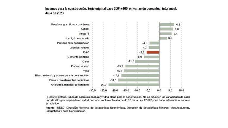 La construcción cayó 5,8% interanual en julio
