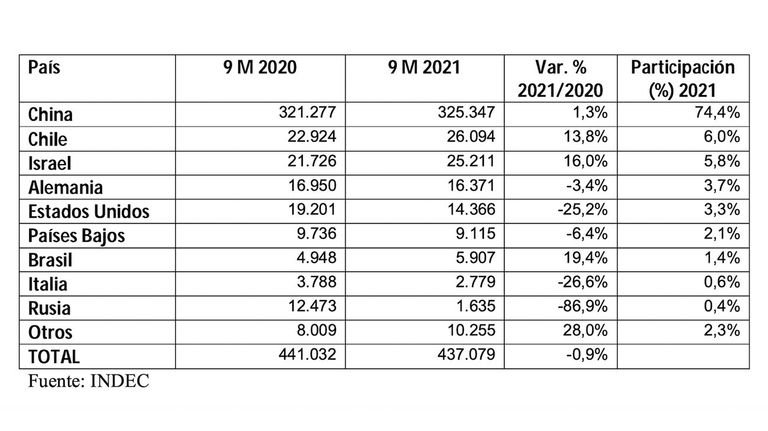 exportaciones de carne 20211028