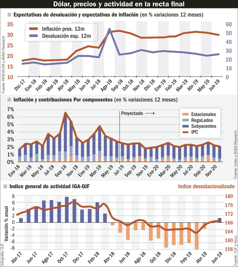 Dólar, precios y actividad en la recta final.