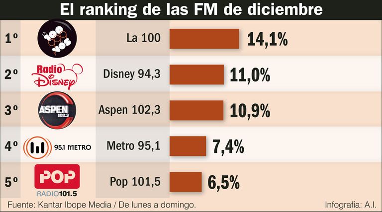 ranking radios 2018 20190126