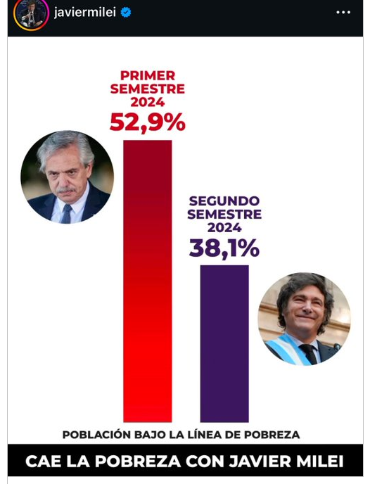Posteo de Javier Milei sobre la baja de la pobreza.