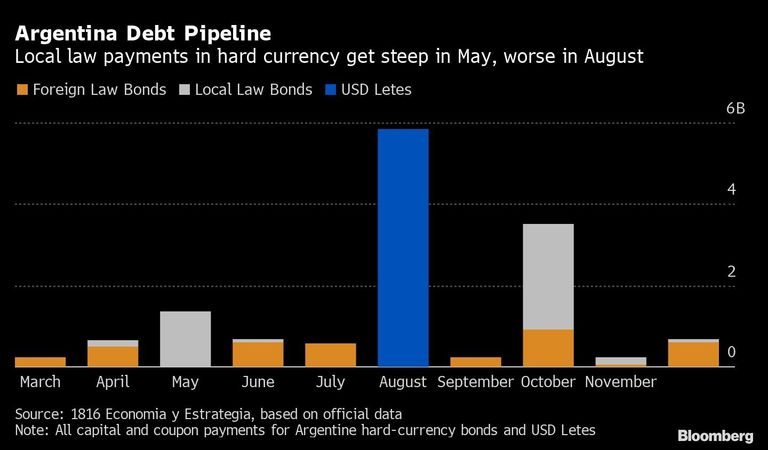 Argentina Debt Pipeline
