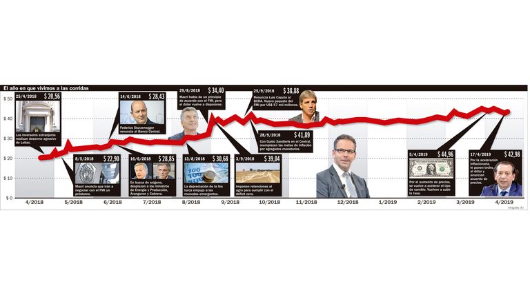 La evolución del dólar.