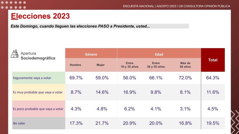 Así puede ser el voto según género y edad