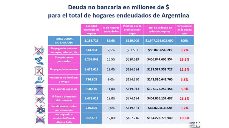 Endeudamiento de los hogares argentinos