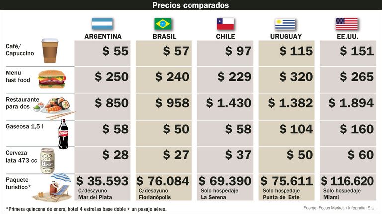 Precios comparados de destinos turísticos.