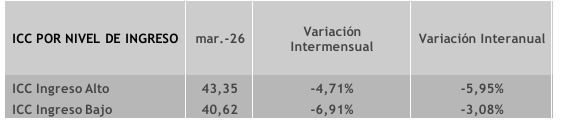 Índice de confianza del consumidor según ingreso.