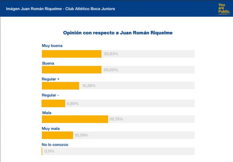 Encuesta: elecciones en Boca 20231130