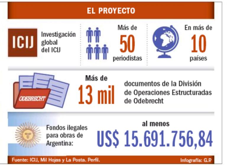 Odebrecht: El proyecto