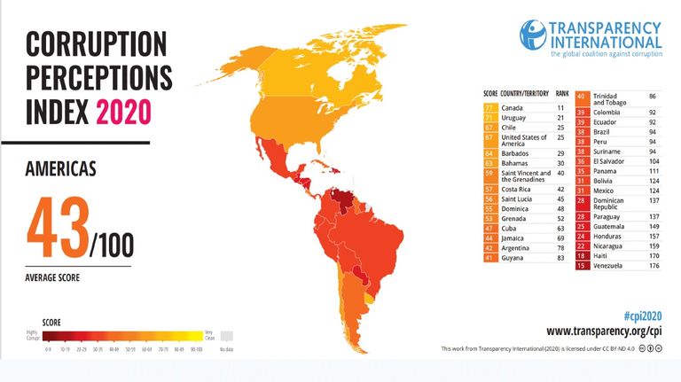 Informe Transparency Corrupción 2020