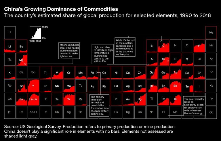 China’s Growing Dominance of Commodities | The country’s estimated share of global production for selected elements, 1990 to 2018