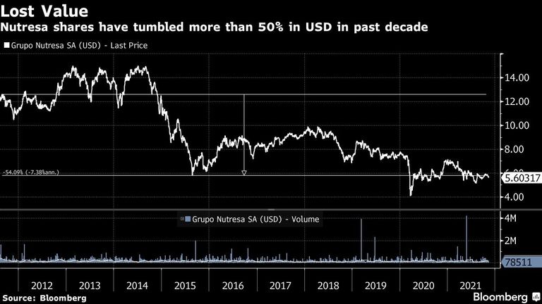 Nutresa shares have tumbled more than 50% in USD in past decade