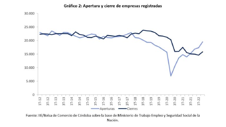 La actividad empresarial se estanca y crece la informalidad en Argentina.