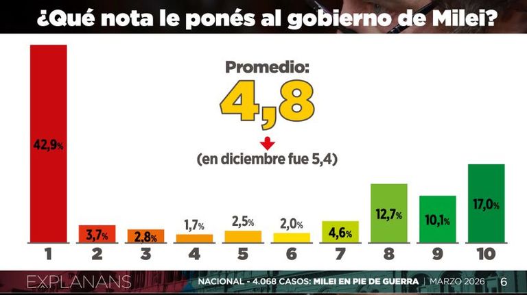 Qué nota le pones al gobierno de Milei