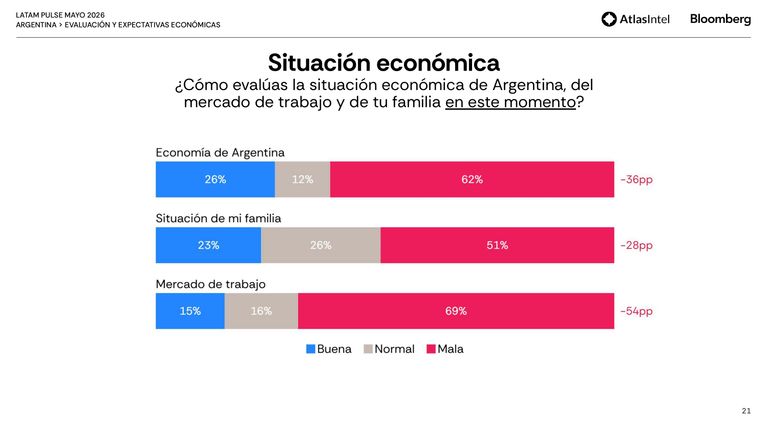 Encuesta Latam Pulse 7