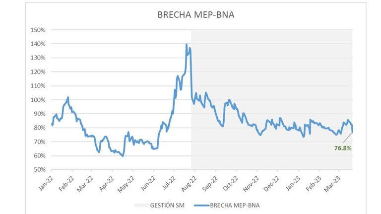 brecha dolar