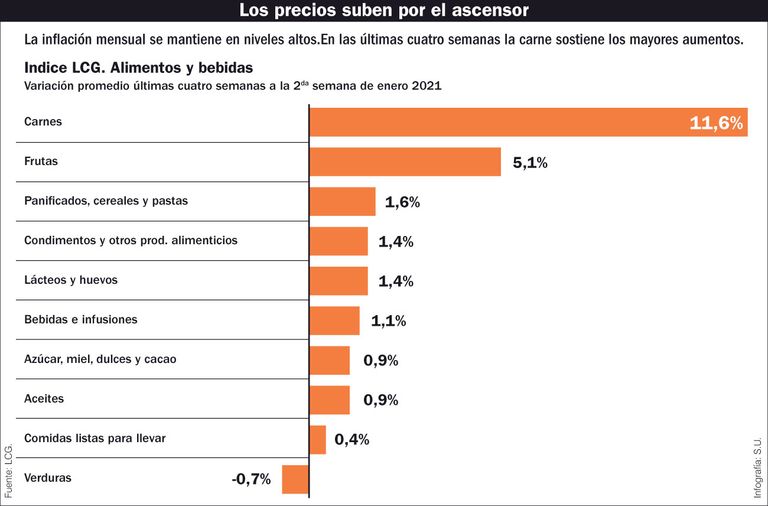 Los precios suben por el ascensor.