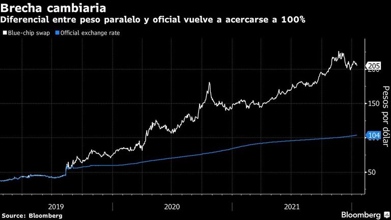 Brecha cambiaria | Diferencial entre peso paralelo y oficial vuelve a acercarse a 100%