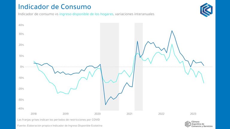 Indicador de Consumo