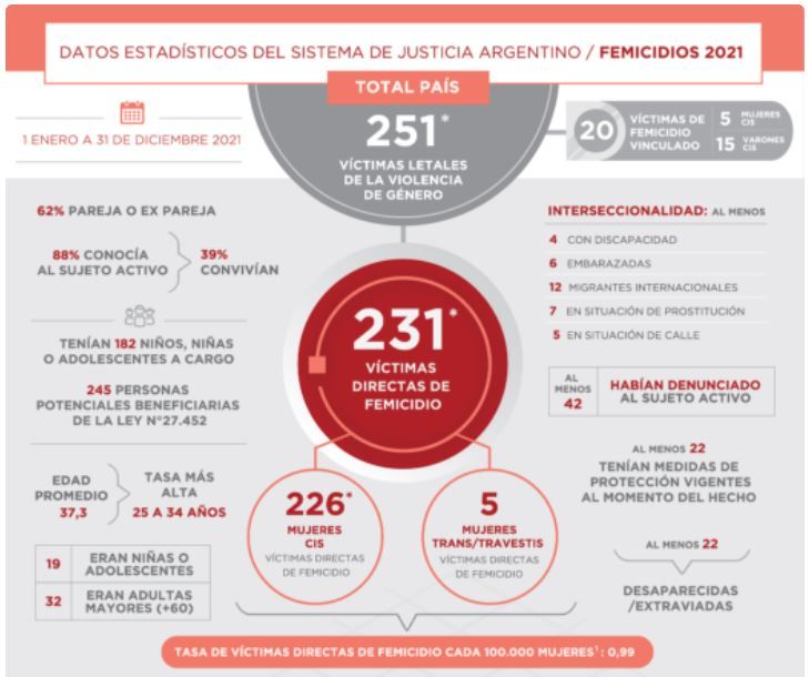Femicidios 2021.