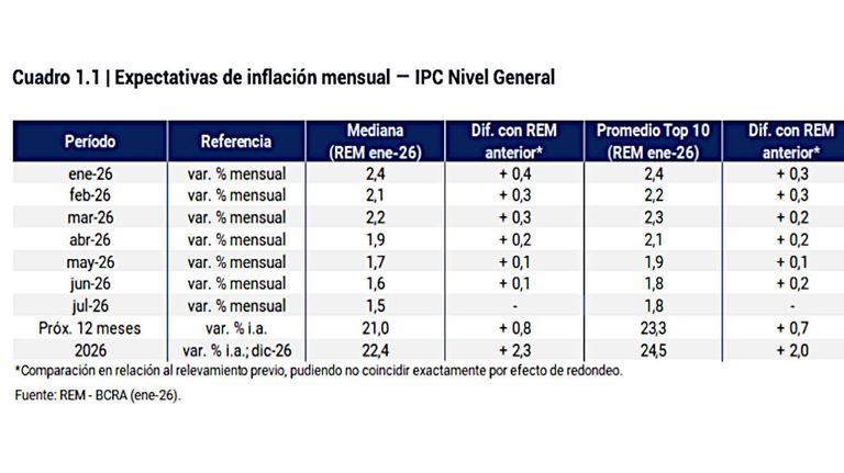 Inflación REM 20260205