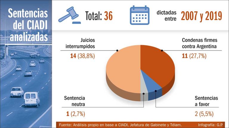 Sentencias del Ciadi