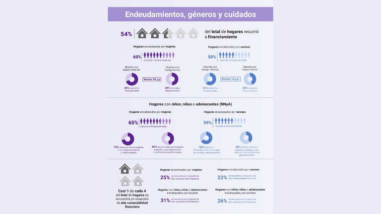 Primer informe sobre endeudamiento, géneros y cuidados en la Argentina 2023 20230706