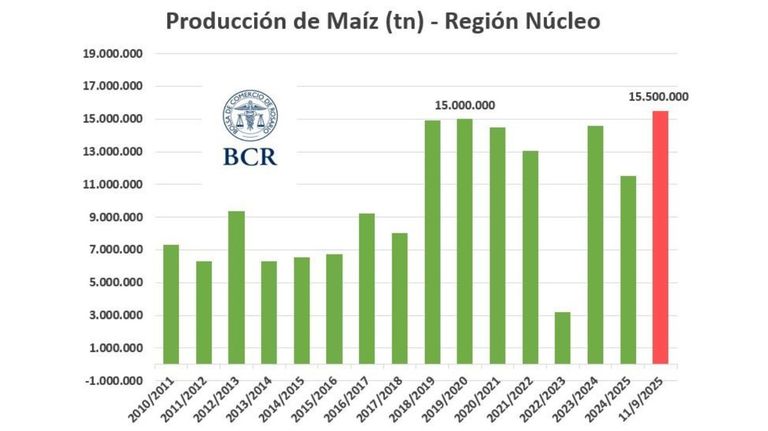 Producción de maíz 2025/26