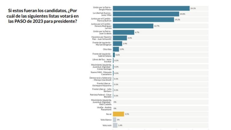 Encuesta PASO nacional 20230804