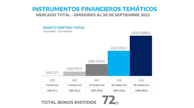 Bonos sostenibles