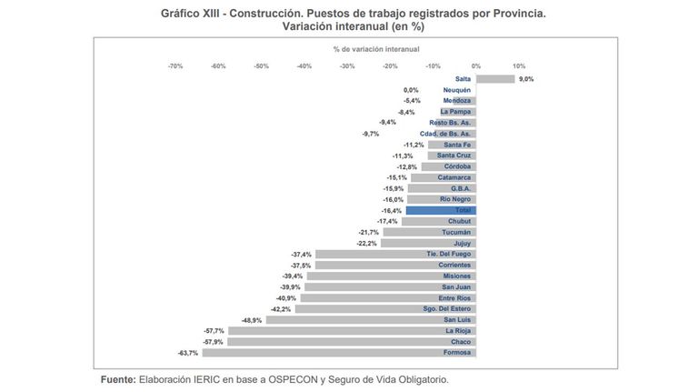 Se derrumba el empleo en la construcción.