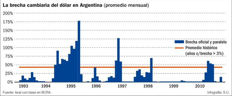 La brecha cambiaria del dólar en la Argentina (promedio mensual).