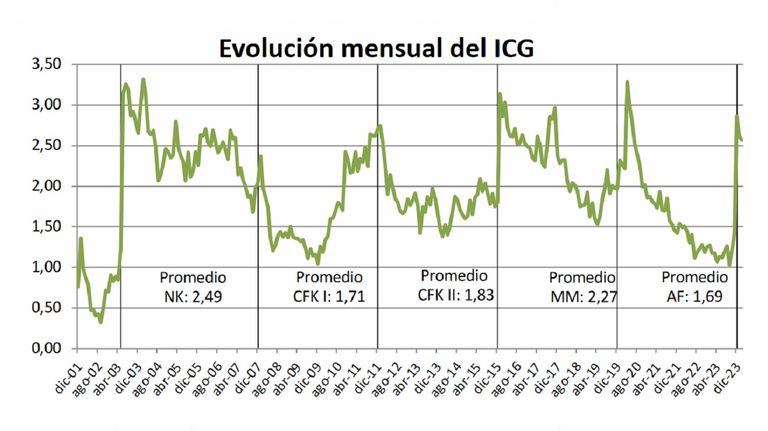 Cómo evolucionó el Índice de Confianza en el Gobierno (ICG) en los últimos años