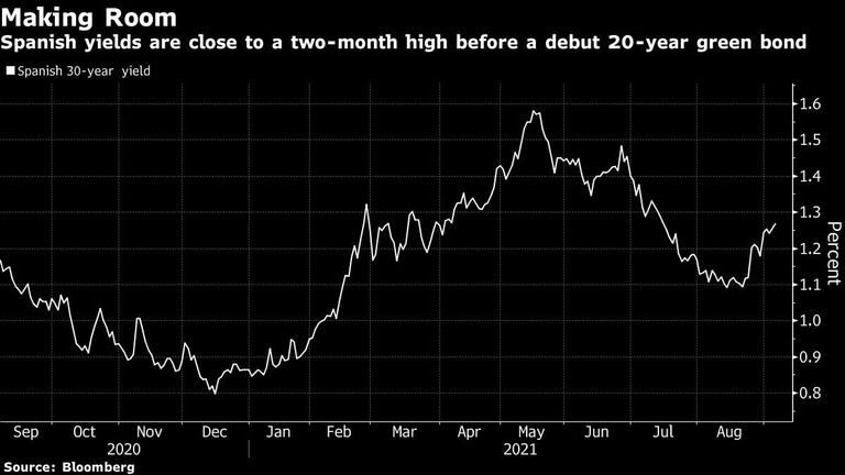 Spanish yields are close to a two-month high before a debut 20-year green bond